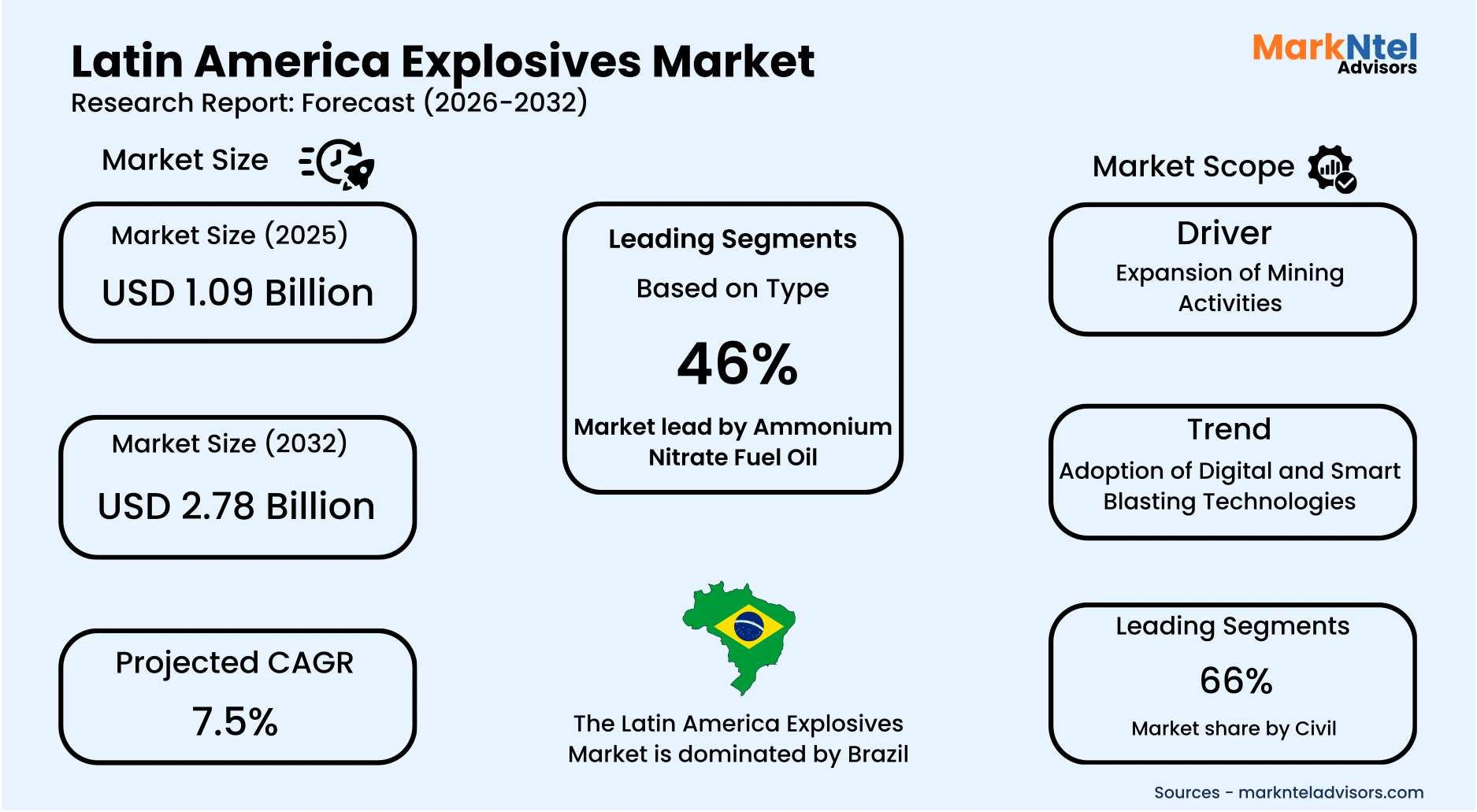 Commercial explosives market Latin America By 2032